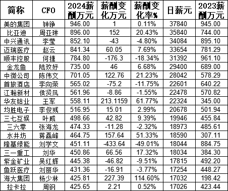 线下股票配资 2024年A股上市公司CFO薪酬榜单：美的集团钟铮年薪946万第一 比亚迪周亚琳896万第二 中兴通讯李莹852万第三