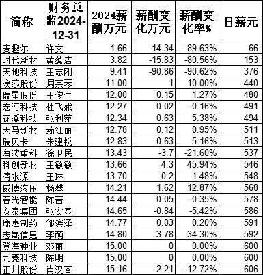 手机股票配资app 2024年度A股CFO数据报告：麦趣尔财务总监许文2024年薪为1.66万元最低  相当于每天66元工资