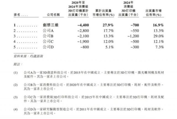 配资炒股开户平台 创想三维冲刺港股IPO，去年出货量不及拓竹六成