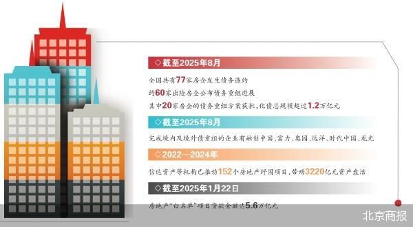 手机股票配资app 出险房企债务重组加速