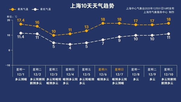 手机股票配资app 【AI 诗象】近日上海干冷交替，降水仅常年2成！强冷空气周三“上桌”